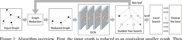 Figure 1 for Combinatorial Optimization with Graph Convolutional Networks and Guided Tree Search