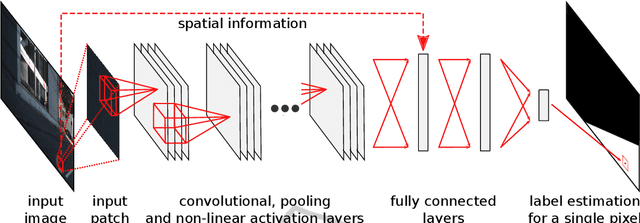 Figure 3 for Convolutional Patch Networks with Spatial Prior for Road Detection and Urban Scene Understanding