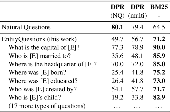 Figure 1 for Simple Entity-Centric Questions Challenge Dense Retrievers