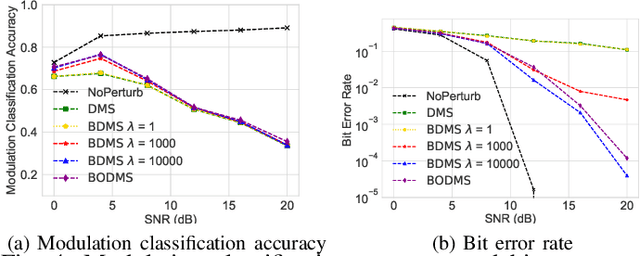Figure 4 for Communication without Interception: Defense against Deep-Learning-based Modulation Detection