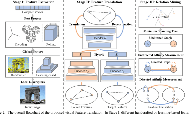 Figure 3 for Towards Visual Feature Translation