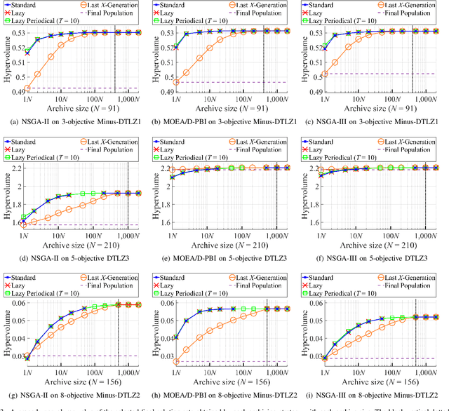 Figure 3 for Effects of Archive Size on Computation Time and Solution Quality for Multi-Objective Optimization