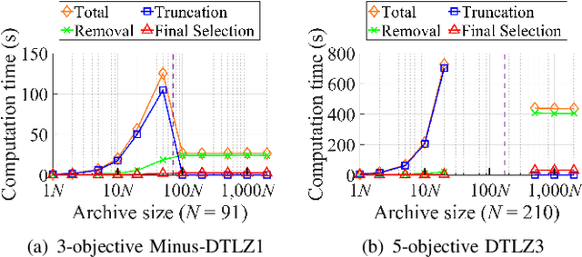 Figure 4 for Effects of Archive Size on Computation Time and Solution Quality for Multi-Objective Optimization