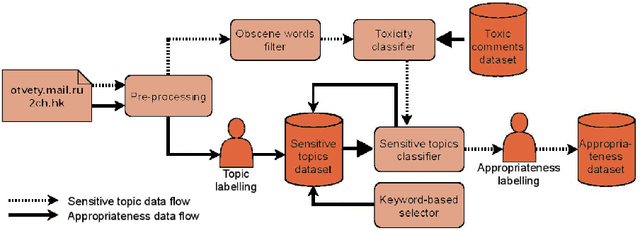 Figure 3 for Beyond Plain Toxic: Detection of Inappropriate Statements on Flammable Topics for the Russian Language