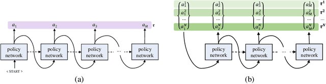 Figure 3 for POMO: Policy Optimization with Multiple Optima for Reinforcement Learning
