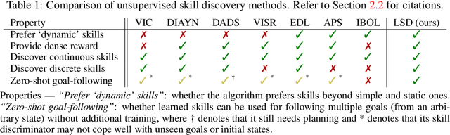 Figure 2 for Lipschitz-constrained Unsupervised Skill Discovery