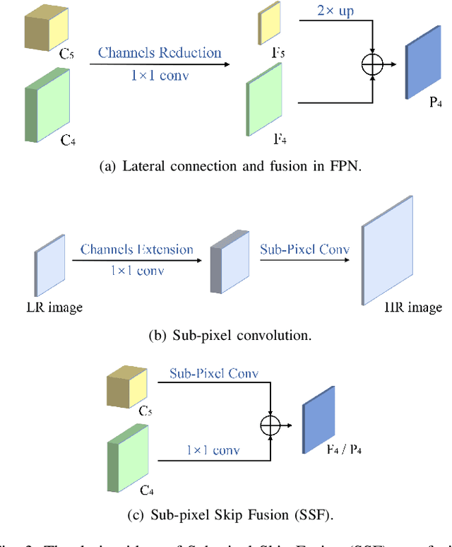 Figure 3 for CE-FPN: Enhancing Channel Information for Object Detection