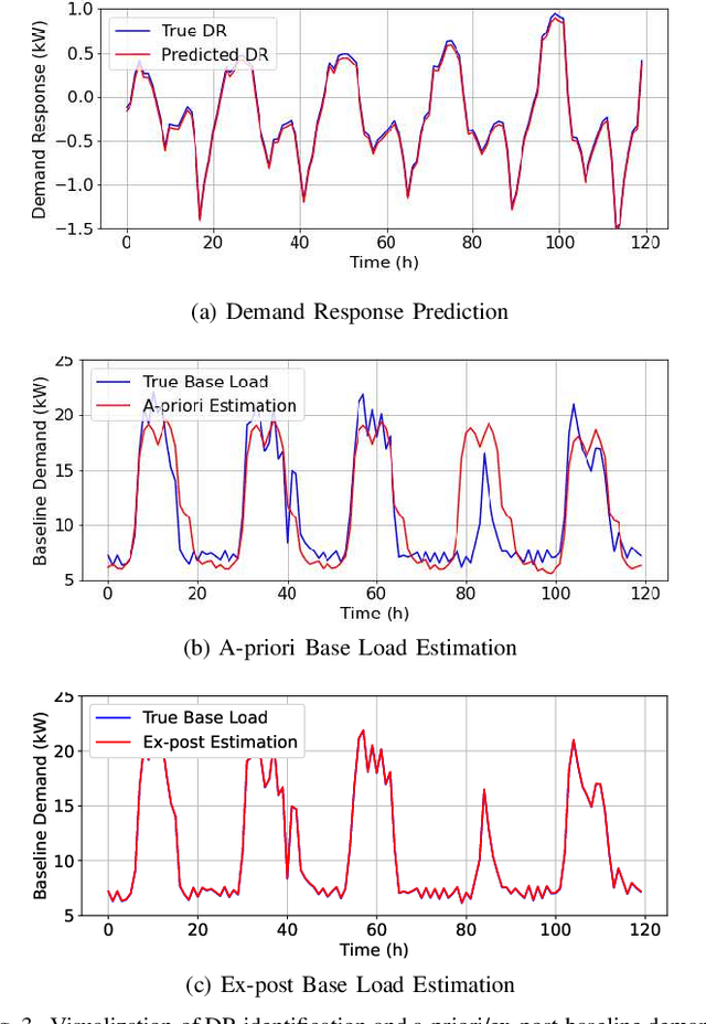 Figure 3 for End-to-End Demand Response Model Identification and Baseline Estimation with Deep Learning
