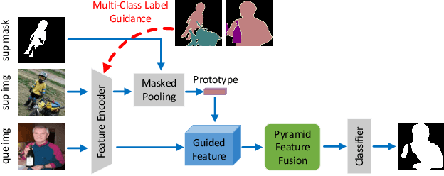 Figure 1 for Semantically Meaningful Class Prototype Learning for One-Shot Image Semantic Segmentation