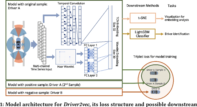 Figure 2 for Driver2vec: Driver Identification from Automotive Data