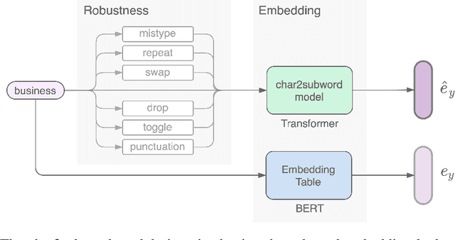 Figure 3 for Char2Subword: Extending the Subword Embedding Space from Pre-trained Models Using Robust Character Compositionality
