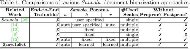 Figure 2 for SauvolaNet: Learning Adaptive Sauvola Network for Degraded Document Binarization