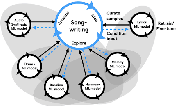 Figure 3 for AI Song Contest: Human-AI Co-Creation in Songwriting