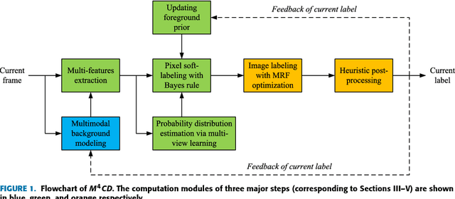 Figure 1 for M4CD: A Robust Change Detection Method for Intelligent Visual Surveillance