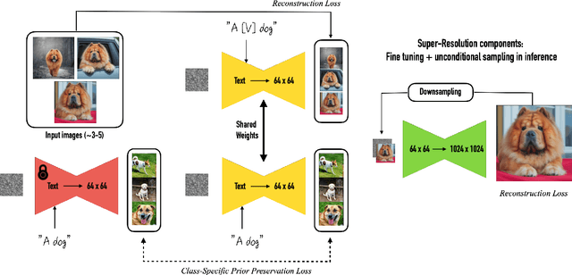 Figure 3 for DreamBooth: Fine Tuning Text-to-Image Diffusion Models for Subject-Driven Generation