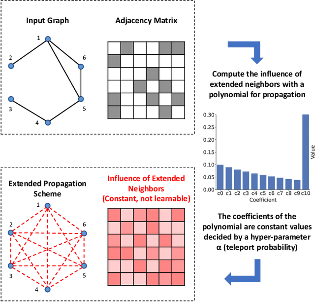 Figure 1 for Contrastive Adaptive Propagation Graph Neural Networks for Efficient Graph Learning