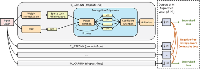 Figure 3 for Contrastive Adaptive Propagation Graph Neural Networks for Efficient Graph Learning