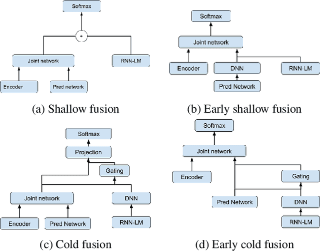Figure 1 for Language model fusion for streaming end to end speech recognition