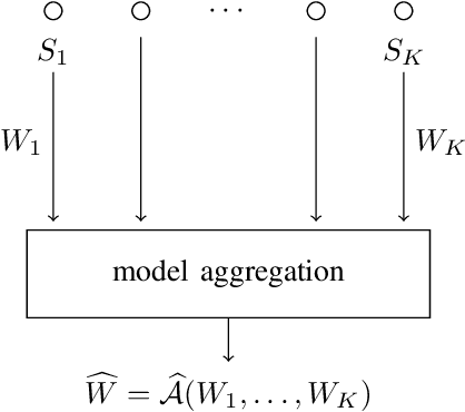 Figure 1 for Improved Information Theoretic Generalization Bounds for Distributed and Federated Learning