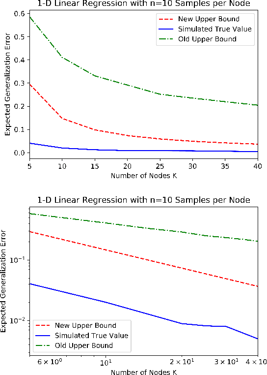 Figure 2 for Improved Information Theoretic Generalization Bounds for Distributed and Federated Learning