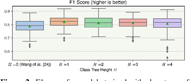 Figure 2 for Leveraging Hierarchical Structures for Few-Shot Musical Instrument Recognition