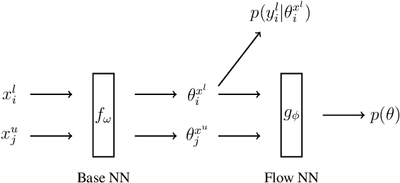 Figure 1 for Learning the Prediction Distribution for Semi-Supervised Learning with Normalising Flows
