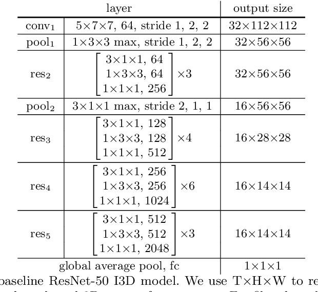Figure 1 for Videos as Space-Time Region Graphs