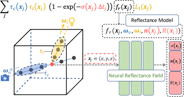 Figure 2 for Neural Reflectance Fields for Appearance Acquisition