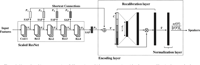 Figure 1 for Self-Attentive Multi-Layer Aggregation with Feature Recalibration and Normalization for End-to-End Speaker Verification System