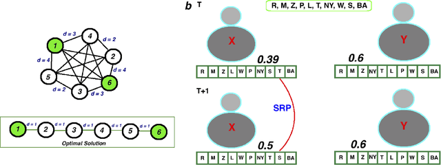 Figure 1 for An Evolutionary Strategy based on Partial Imitation for Solving Optimization Problems