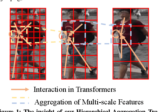 Figure 1 for HAT: Hierarchical Aggregation Transformers for Person Re-identification