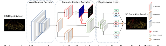 Figure 2 for SegVoxelNet: Exploring Semantic Context and Depth-aware Features for 3D Vehicle Detection from Point Cloud