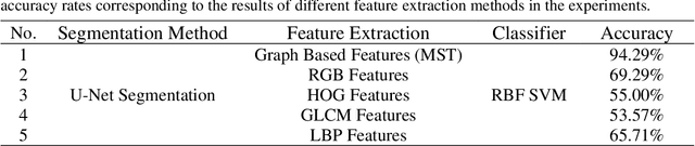 Figure 3 for Application of Graph Based Features in Computer Aided Diagnosis for Histopathological Image Classification of Gastric Cancer