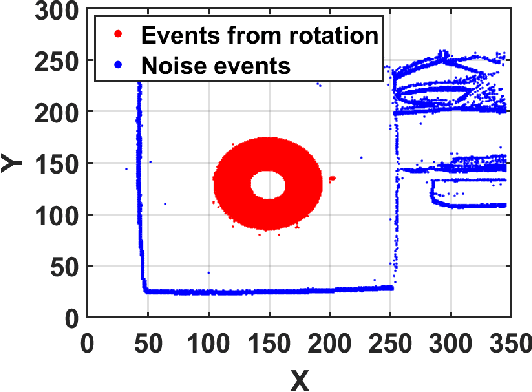 Figure 4 for High Speed Rotation Estimation with Dynamic Vision Sensors
