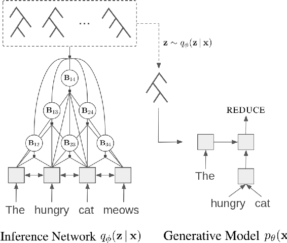 Figure 1 for Unsupervised Recurrent Neural Network Grammars