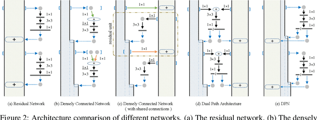Figure 3 for Dual Path Networks