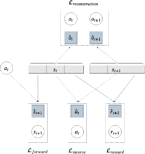 Figure 4 for Efficient State Representation Learning for Dynamic Robotic Scenarios