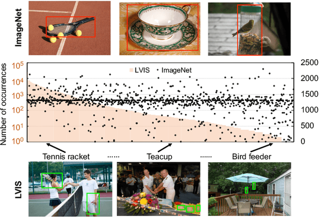 Figure 1 for A Simple and Effective Use of Object-Centric Images for Long-Tailed Object Detection