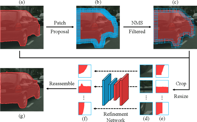 Figure 3 for Look Closer to Segment Better: Boundary Patch Refinement for Instance Segmentation