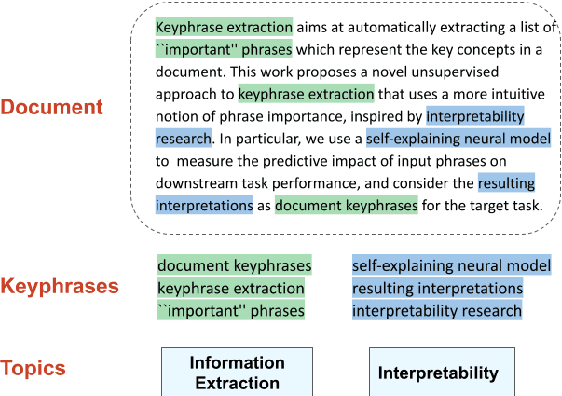 Figure 1 for Unsupervised Keyphrase Extraction via Interpretable Neural Networks