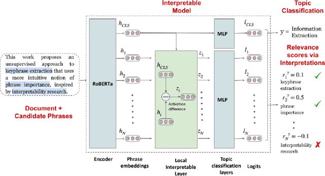 Figure 3 for Unsupervised Keyphrase Extraction via Interpretable Neural Networks