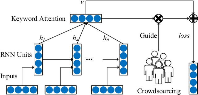 Figure 4 for CrowdTSC: Crowd-based Neural Networks for Text Sentiment Classification