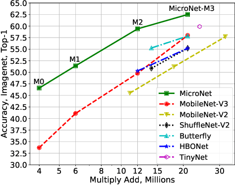Figure 1 for MicroNet: Improving Image Recognition with Extremely Low FLOPs