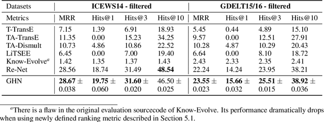 Figure 4 for Graph Hawkes Network for Reasoning on Temporal Knowledge Graphs