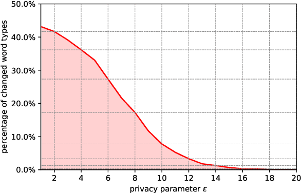 Figure 1 for The Limits of Word Level Differential Privacy