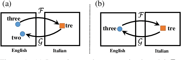 Figure 1 for Duality Regularization for Unsupervised Bilingual Lexicon Induction