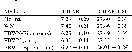 Figure 4 for Projection Based Weight Normalization for Deep Neural Networks