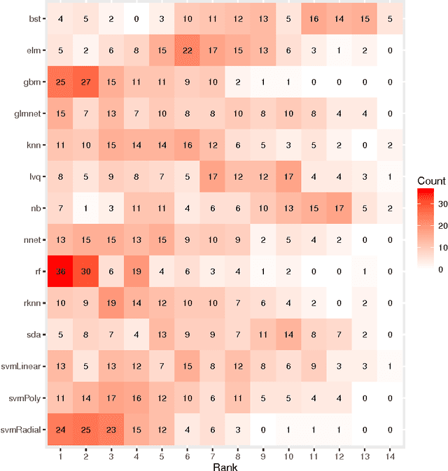 Figure 2 for Comparison of 14 different families of classification algorithms on 115 binary datasets