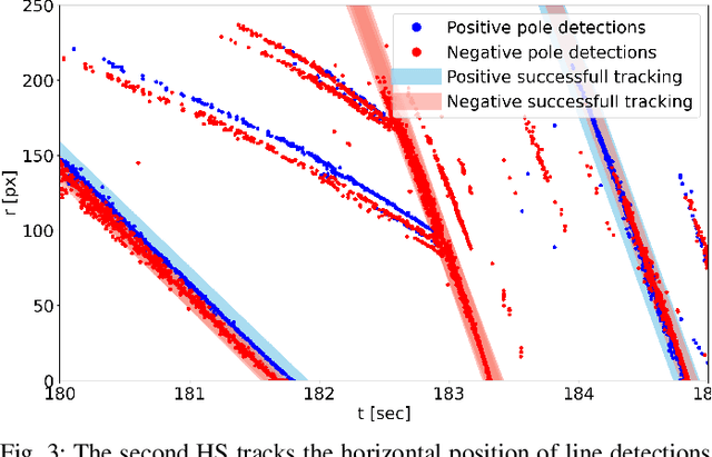 Figure 3 for Hough2Map -- Iterative Event-based Hough Transform for High-Speed Railway Mapping