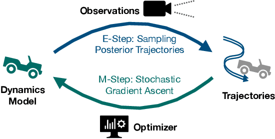 Figure 1 for STEADY: Simultaneous State Estimation and Dynamics Learning from Indirect Observations